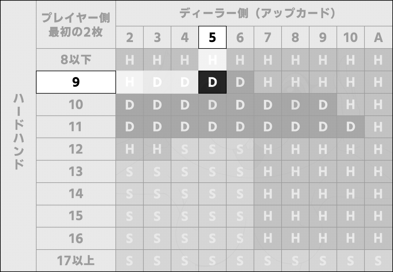 ベーシックストラテジーの例
