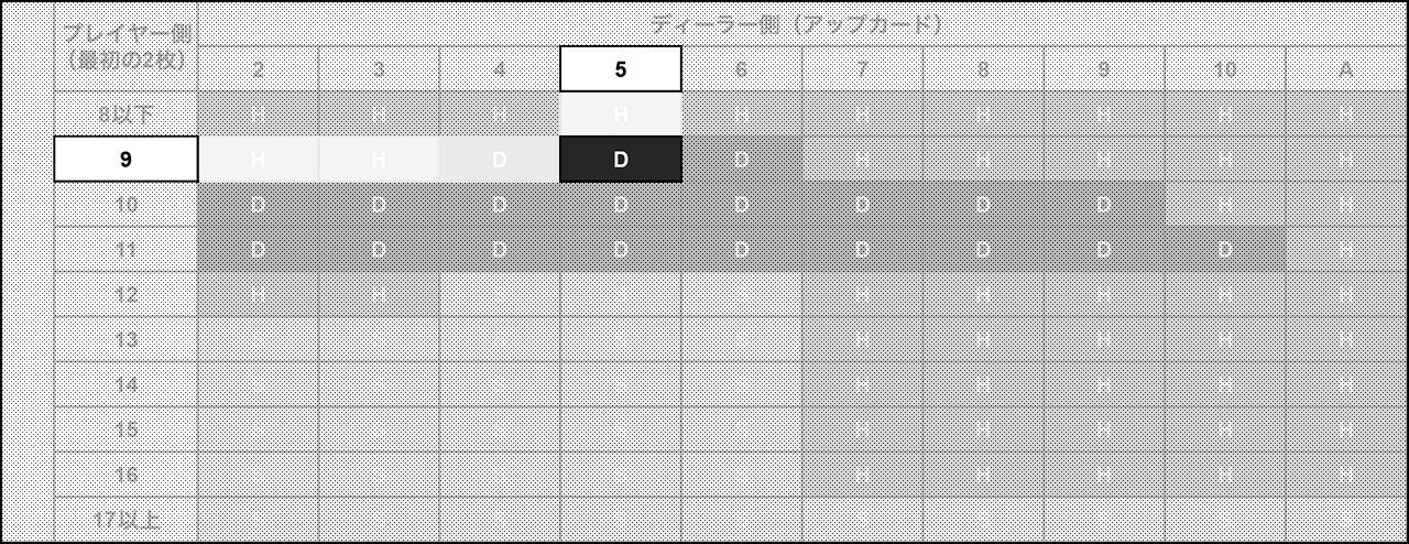 ベーシックストラテジーの例